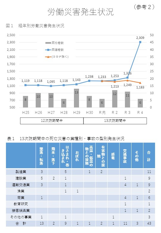 【参考２】第13次労働災害防止期間中の災害発生状況（香川労働局）