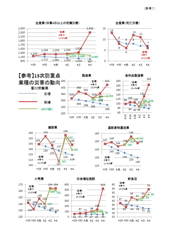 【参考１】第13次労働災害防止計画期間中の重点業種の災害の動向（香川労働局）